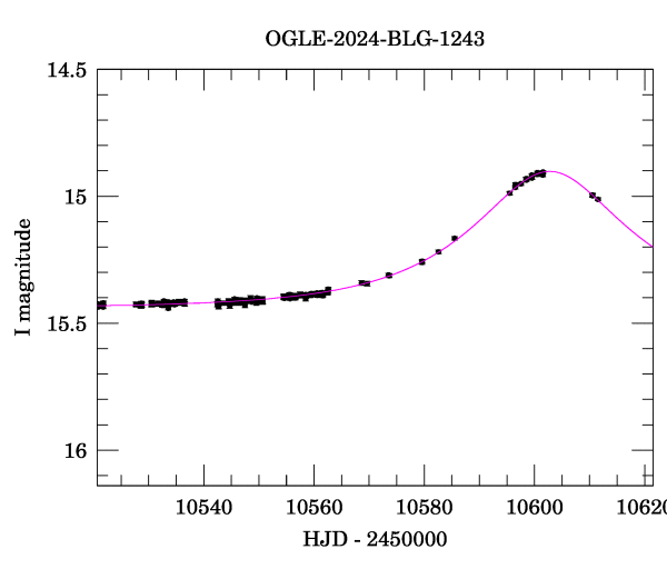 Event light curve