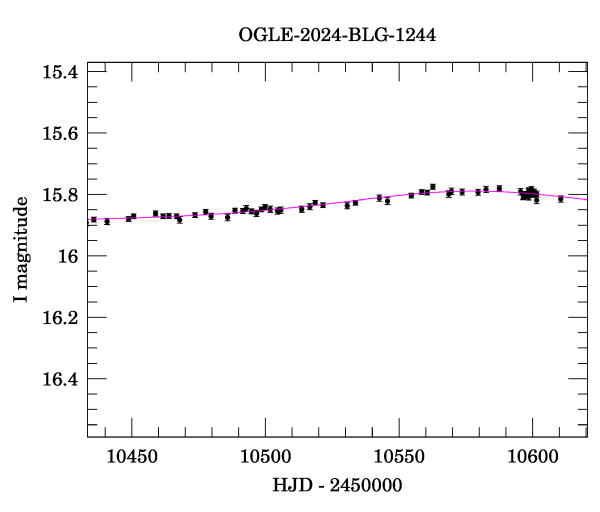 Event light curve