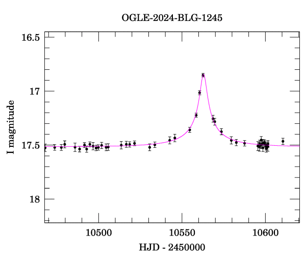 Event light curve