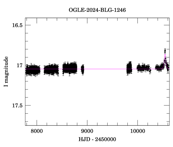 Light curve