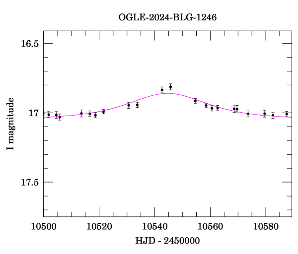 Event light curve