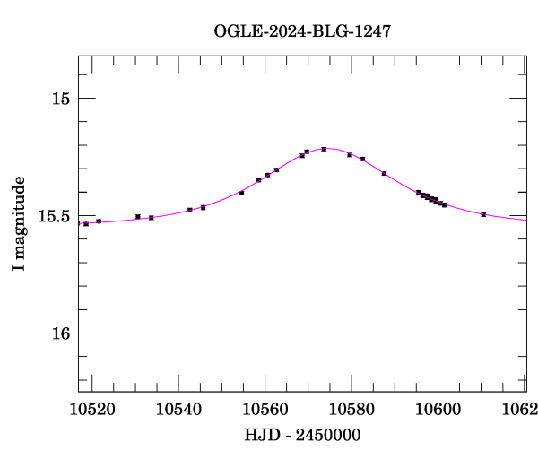 Event light curve