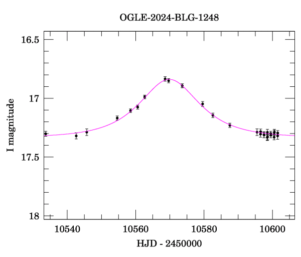 Event light curve