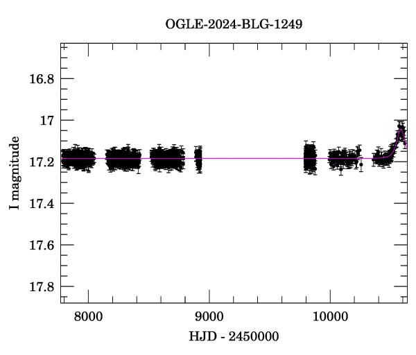 Light curve