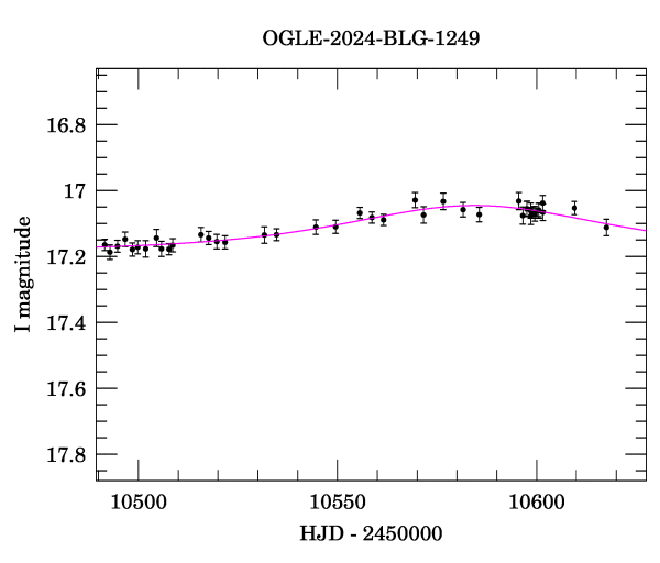 Event light curve