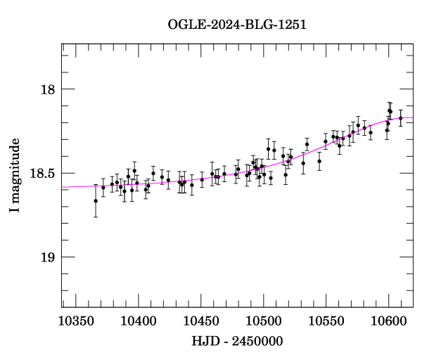 Event light curve