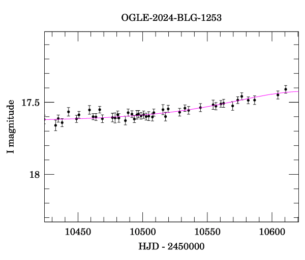 Event light curve