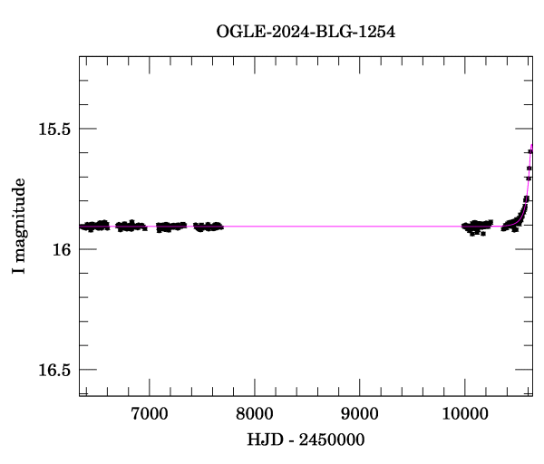 Light curve