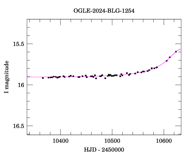 Event light curve