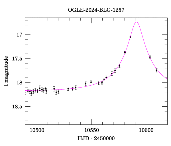 Event light curve