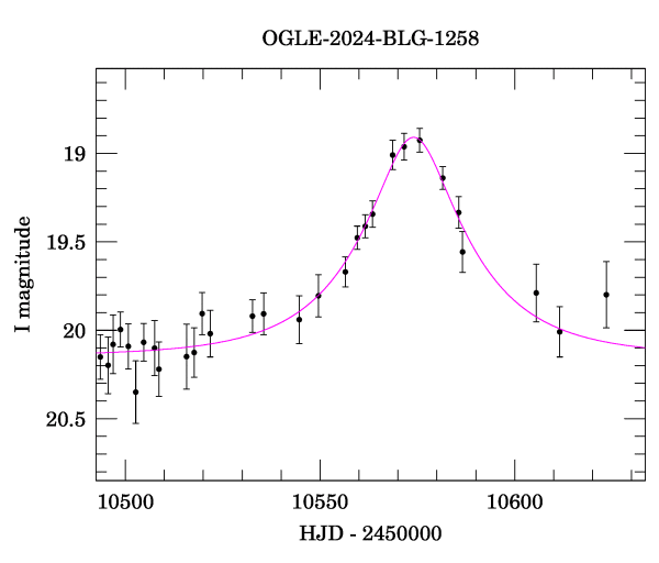 Event light curve