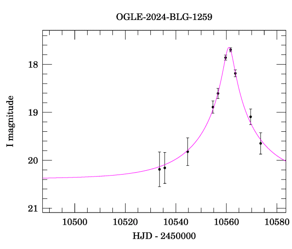 Event light curve