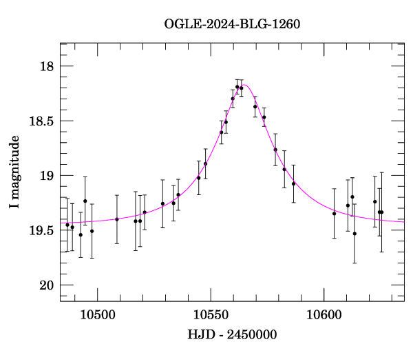 Event light curve