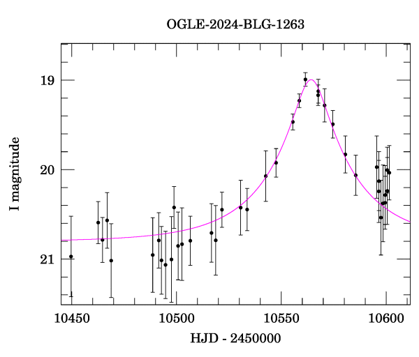 Event light curve