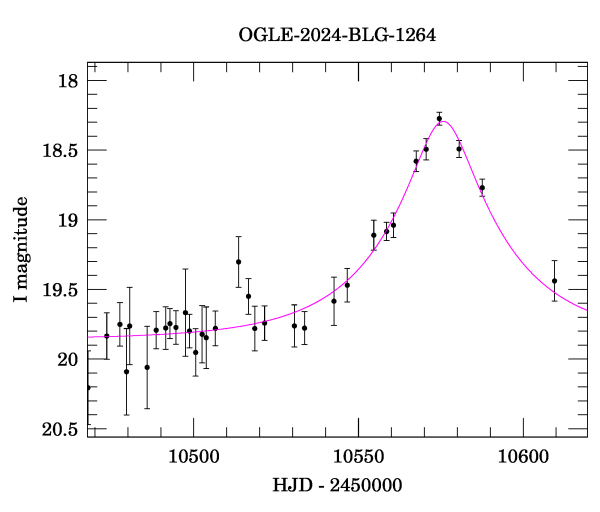 Event light curve