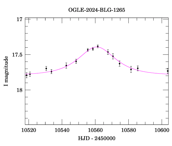 Event light curve