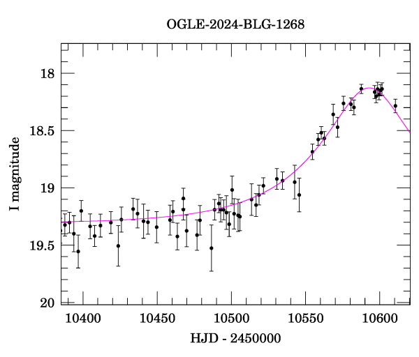 Event light curve