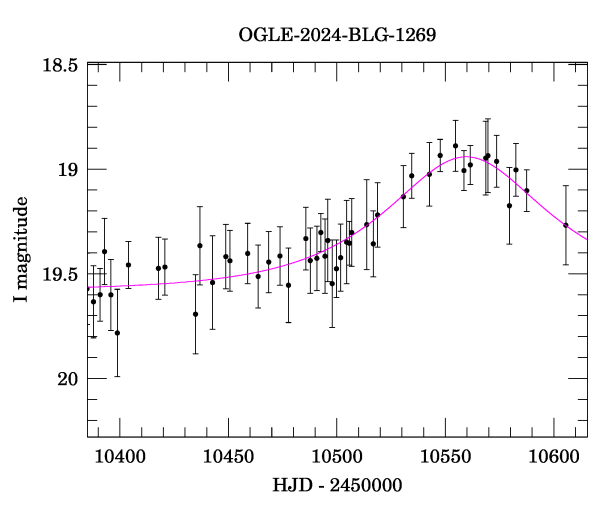 Event light curve