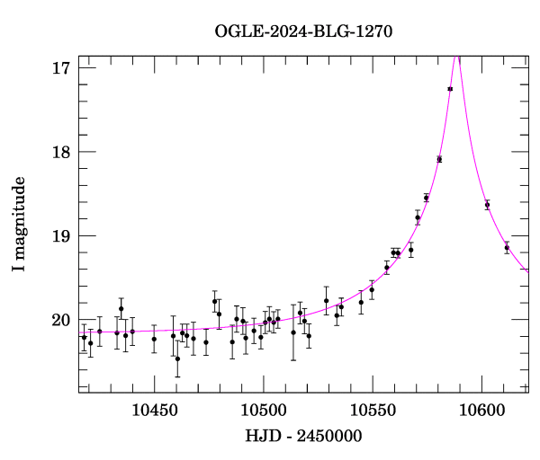 Event light curve