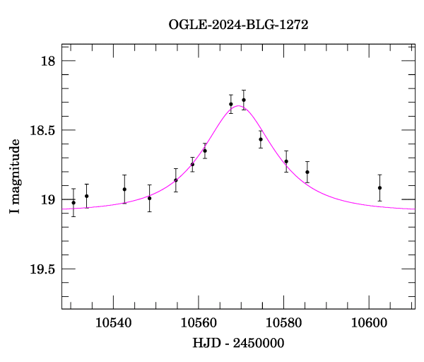 Event light curve