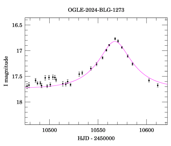 Event light curve