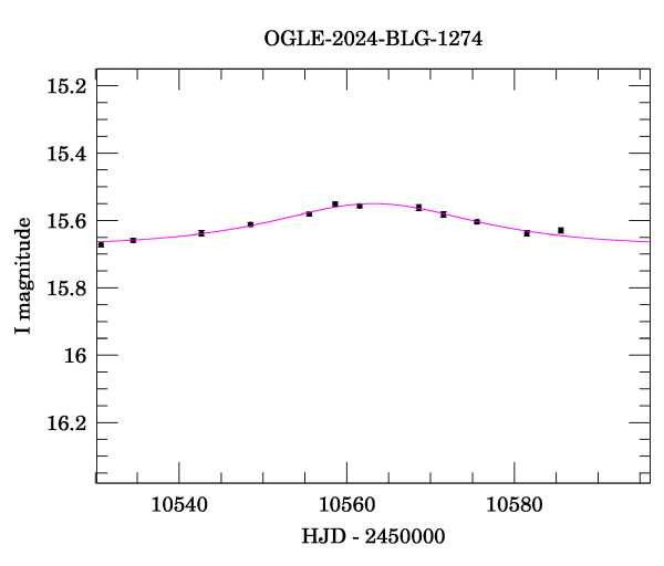 Event light curve