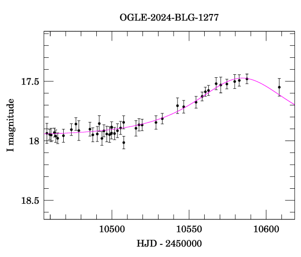 Event light curve