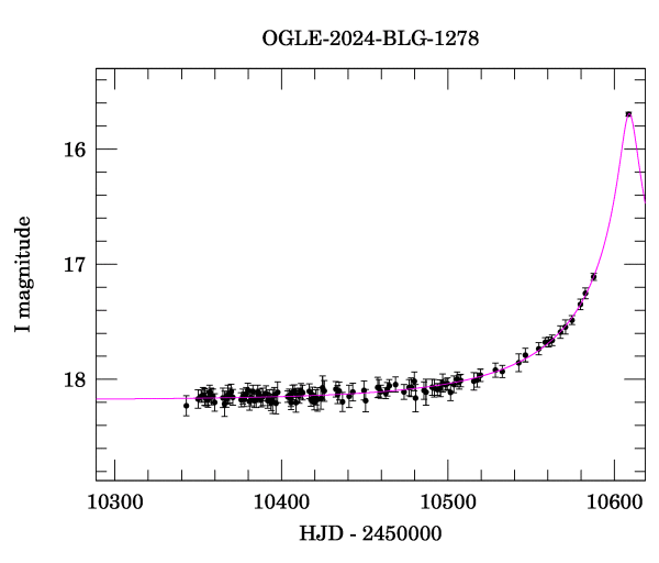 Event light curve