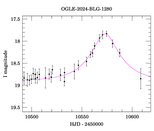 Event light curve