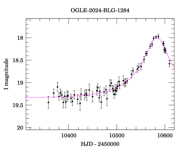 Event light curve