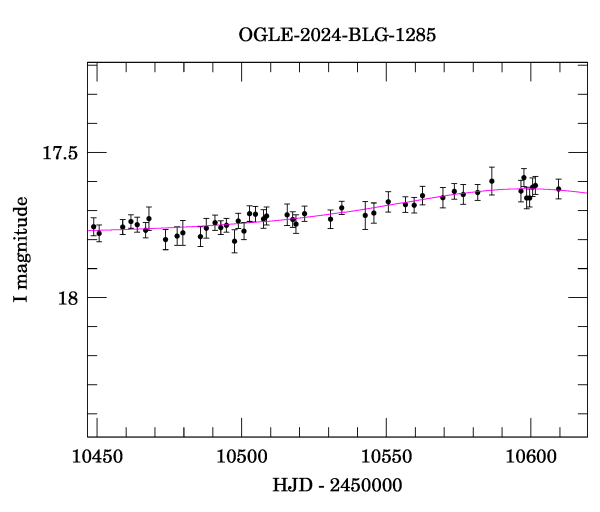 Event light curve