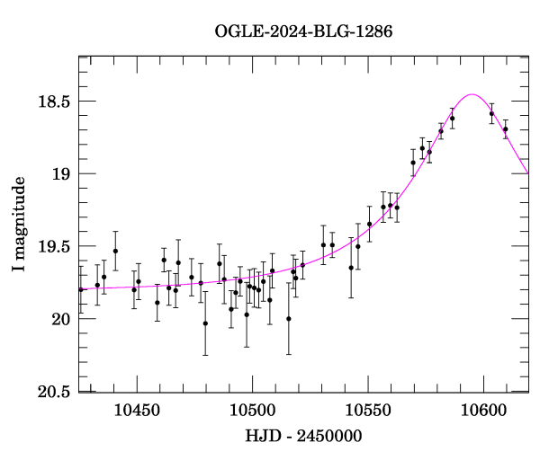 Event light curve