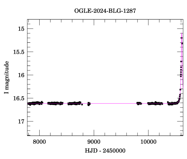 Light curve