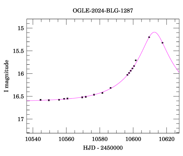 Event light curve