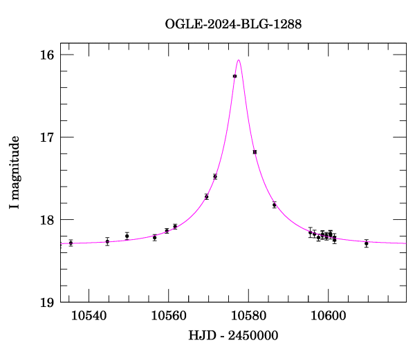 Event light curve