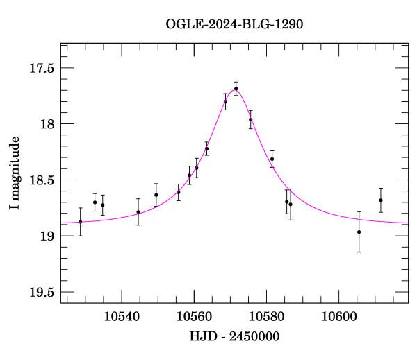 Event light curve