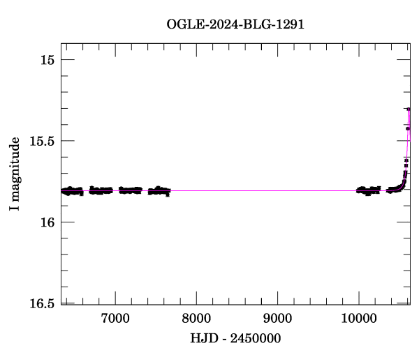 Light curve