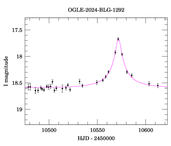 Event light curve