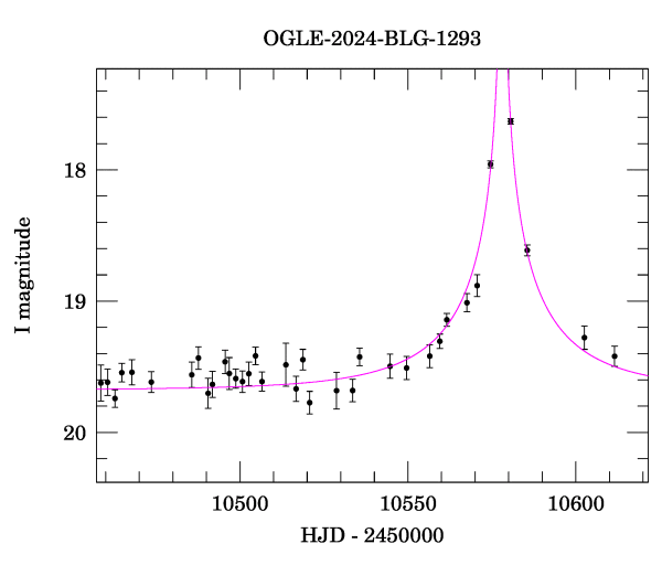 Event light curve