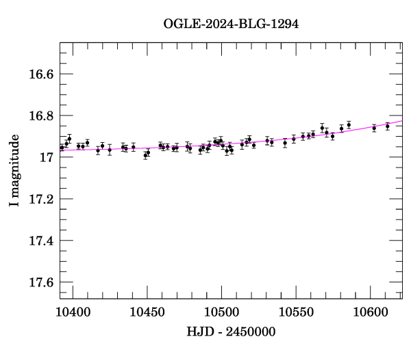 Event light curve