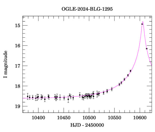 Event light curve