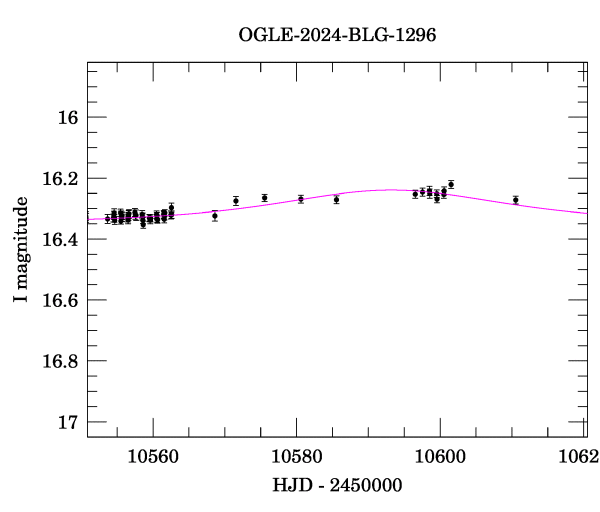 Event light curve