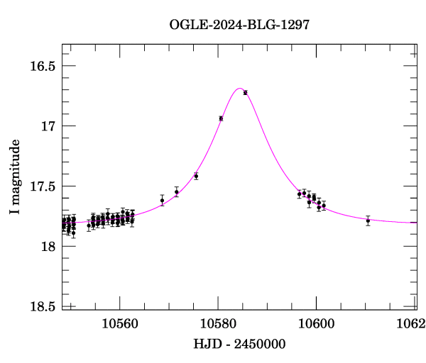 Event light curve