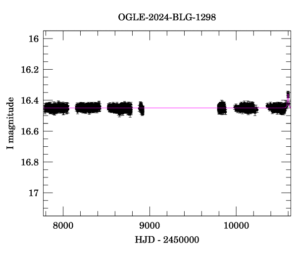 Light curve