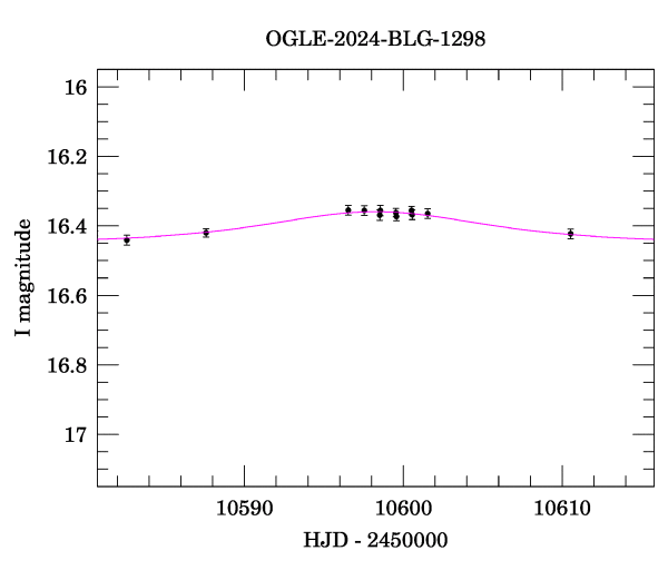 Event light curve