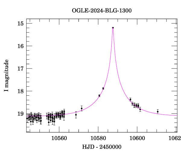 Event light curve