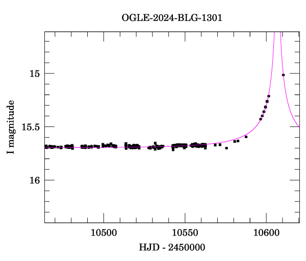 Event light curve