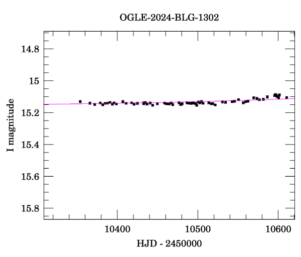 Event light curve