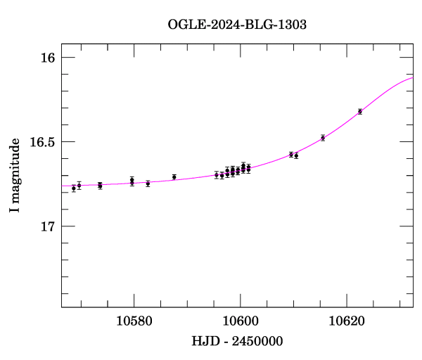 Event light curve