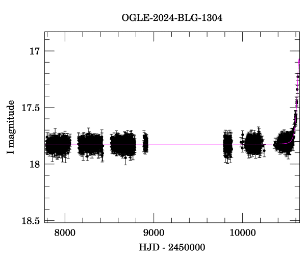 Light curve